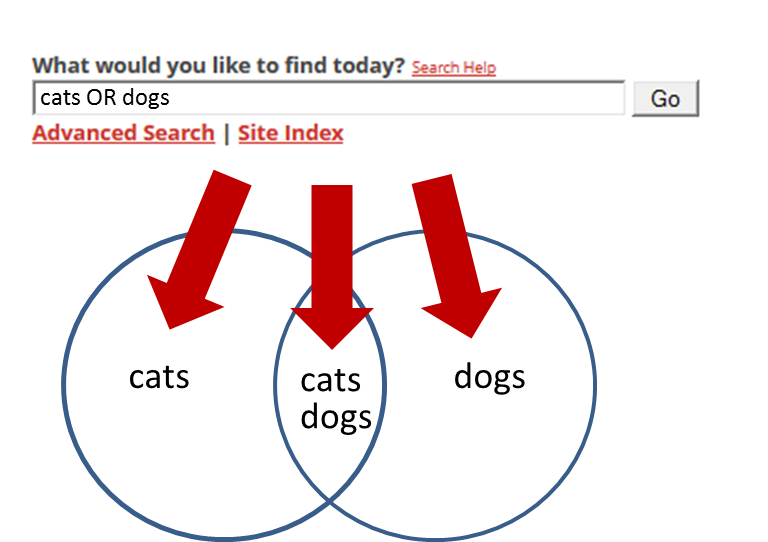 how do i use the advanced library search libanswers venn diagram capitalized